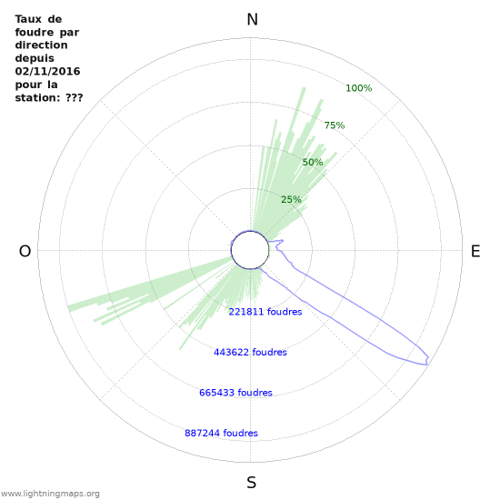 Graphes