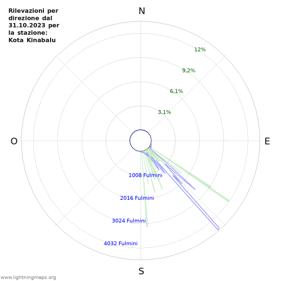 Grafico