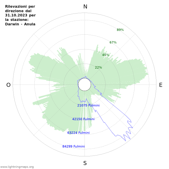 Grafico