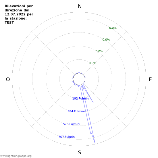 Grafico