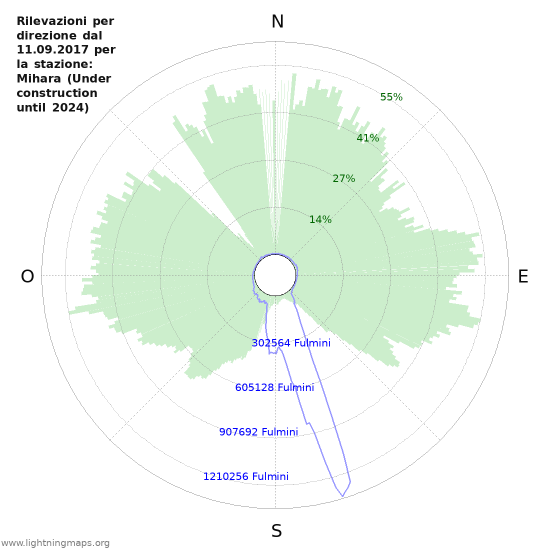 Grafico