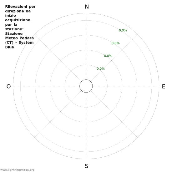 Grafico