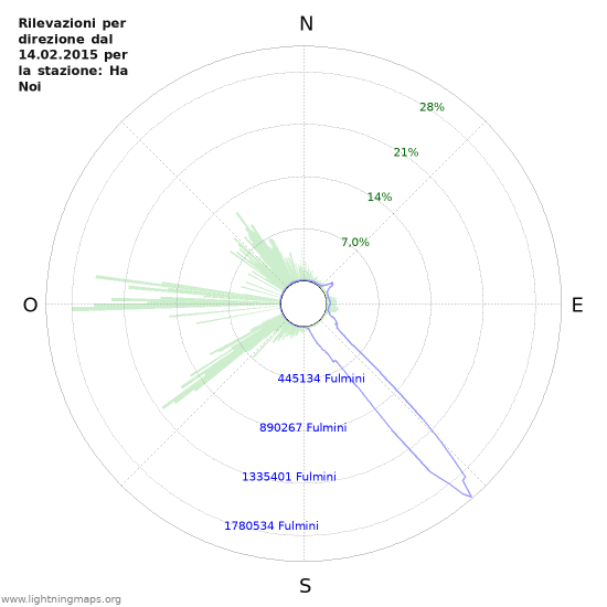 Grafico