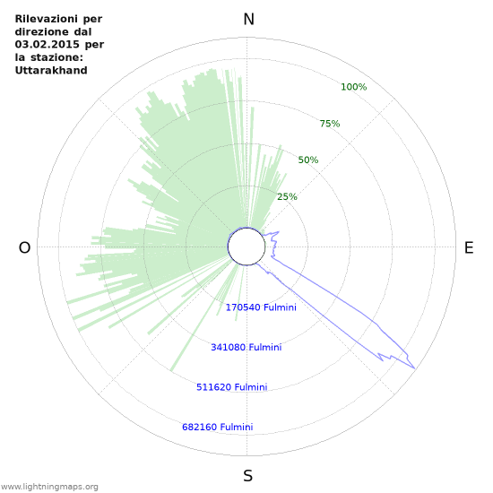 Grafico