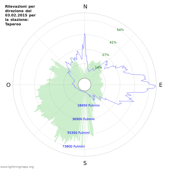 Grafico