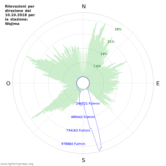 Grafico