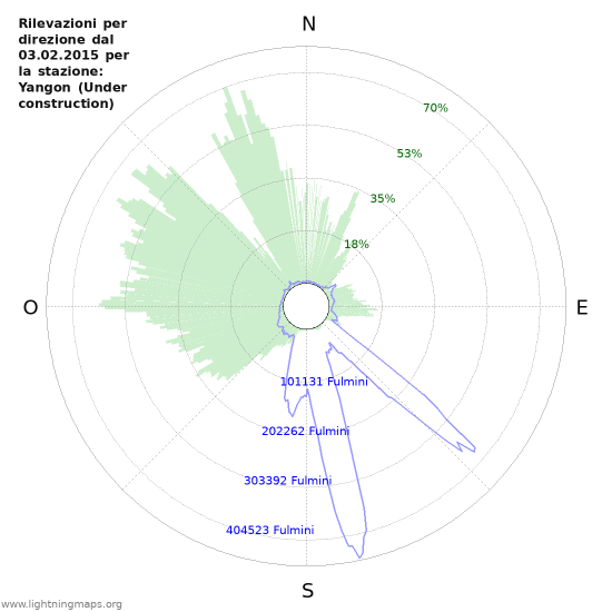 Grafico