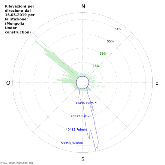 Grafico