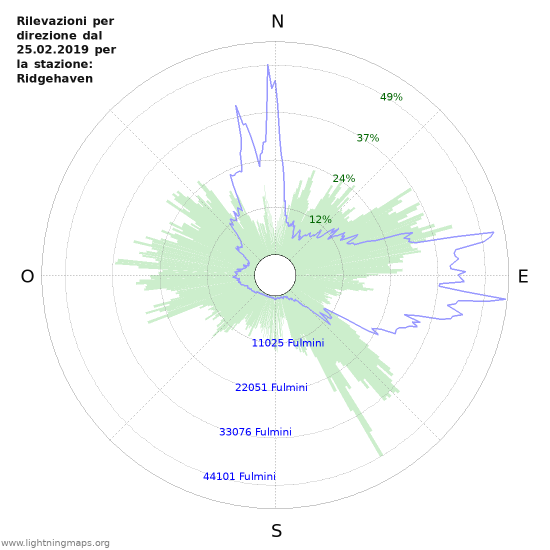 Grafico