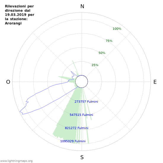 Grafico