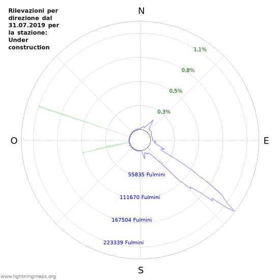 Grafico