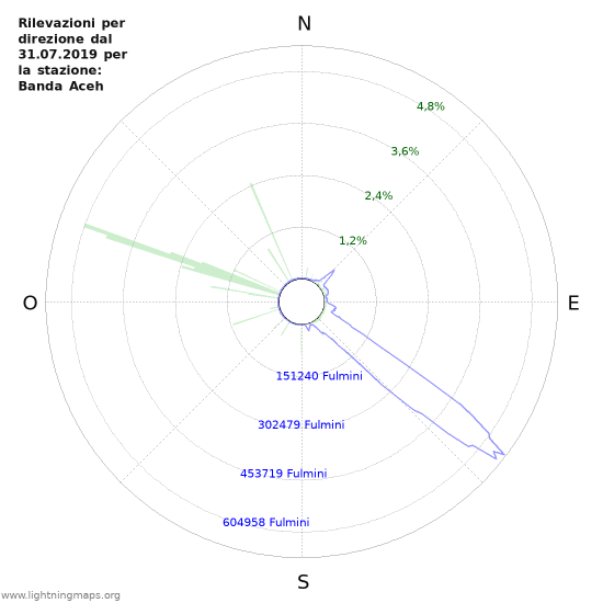 Grafico