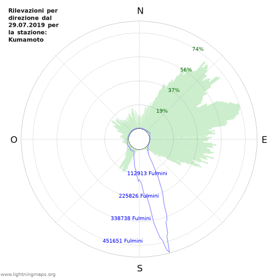 Grafico