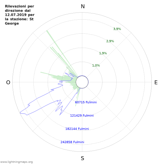 Grafico