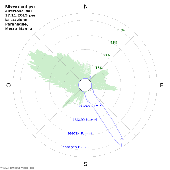 Grafico