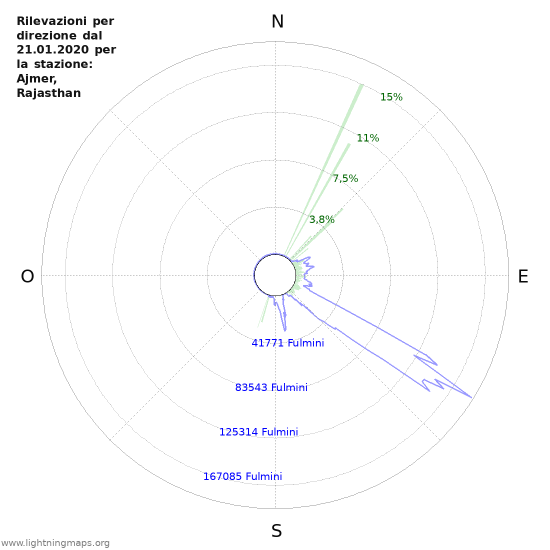 Grafico