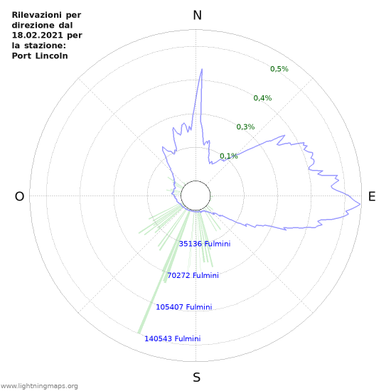 Grafico