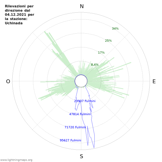 Grafico