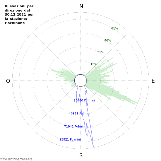 Grafico