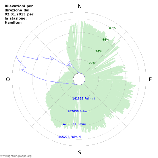 Grafico