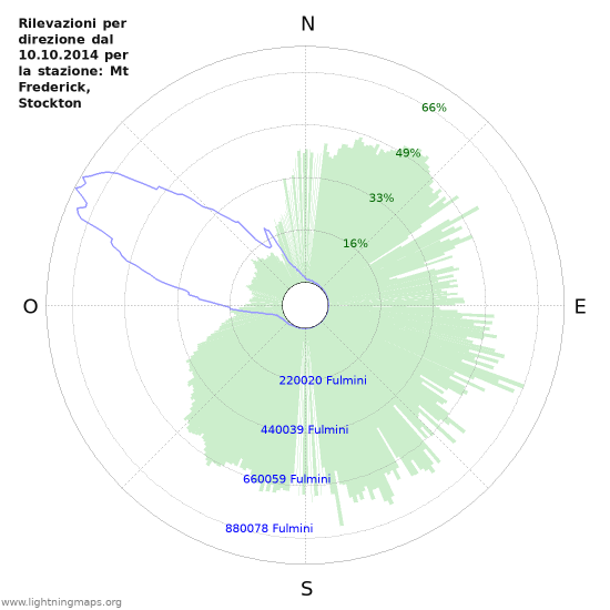 Grafico