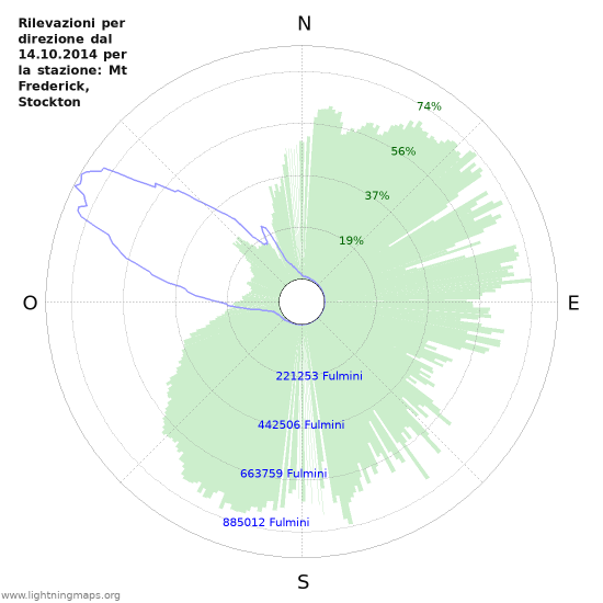 Grafico