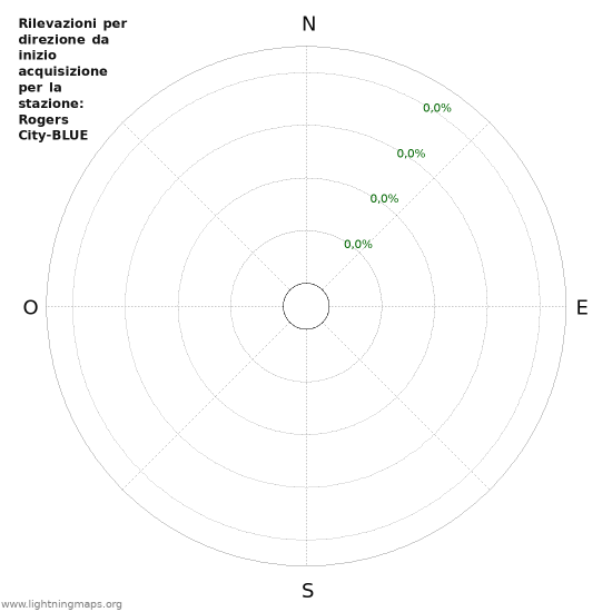 Grafico