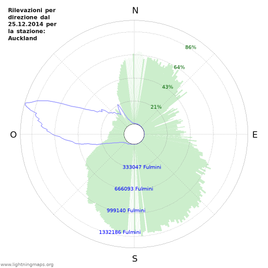 Grafico