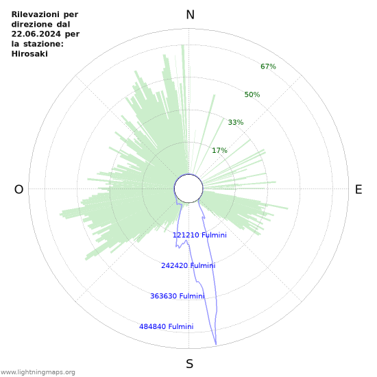 Grafico