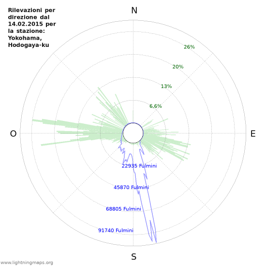 Grafico