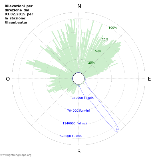 Grafico