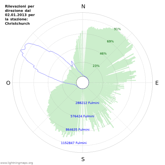 Grafico