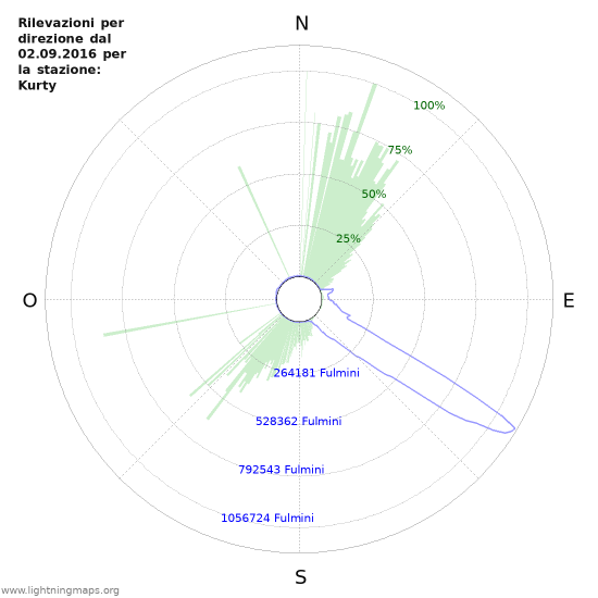 Grafico