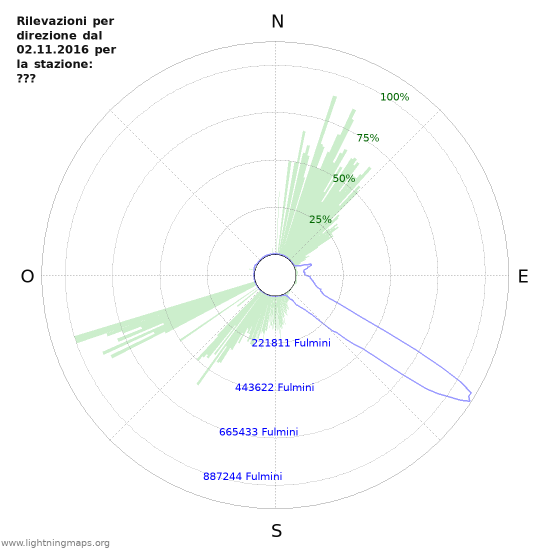 Grafico