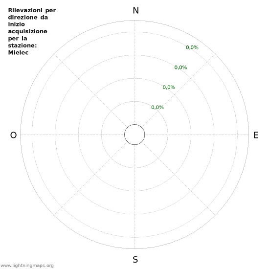 Grafico