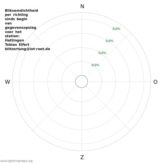 Grafieken