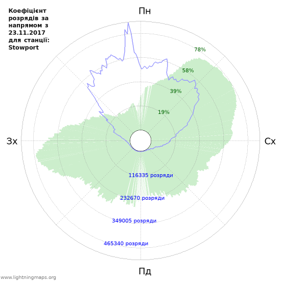 Графіки