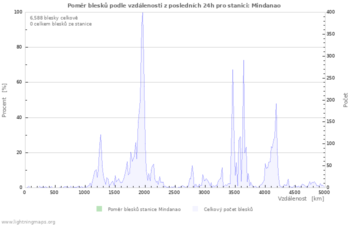 Grafy: Poměr blesků podle vzdálenosti