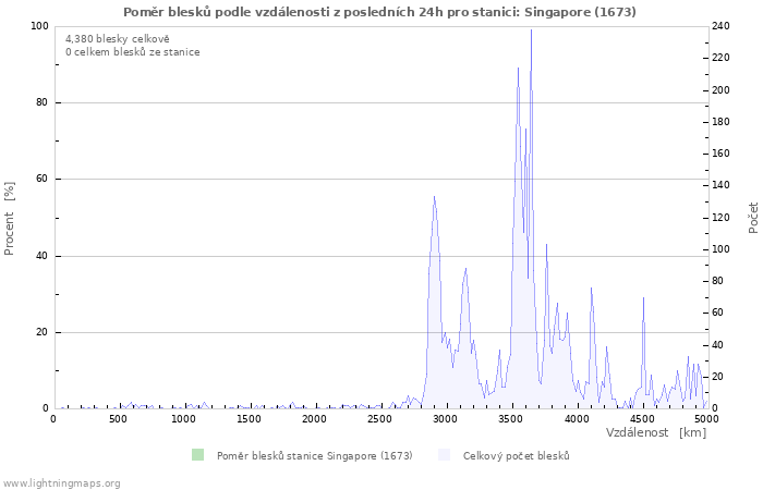 Grafy: Poměr blesků podle vzdálenosti
