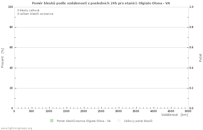 Grafy: Poměr blesků podle vzdálenosti