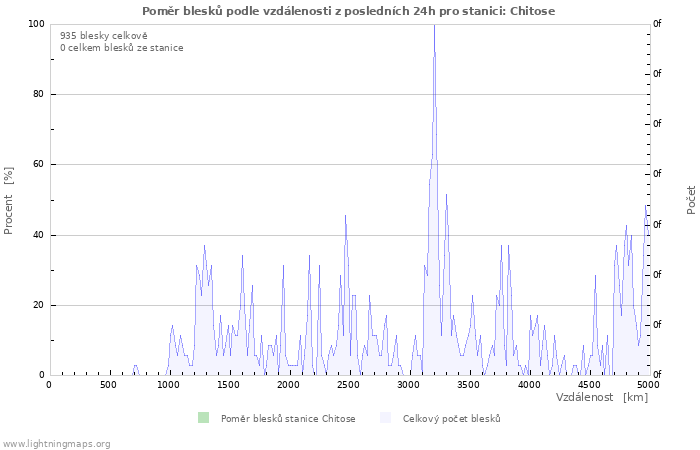 Grafy: Poměr blesků podle vzdálenosti