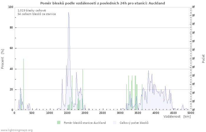 Grafy: Poměr blesků podle vzdálenosti