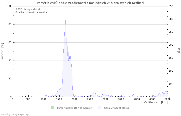 Grafy: Poměr blesků podle vzdálenosti