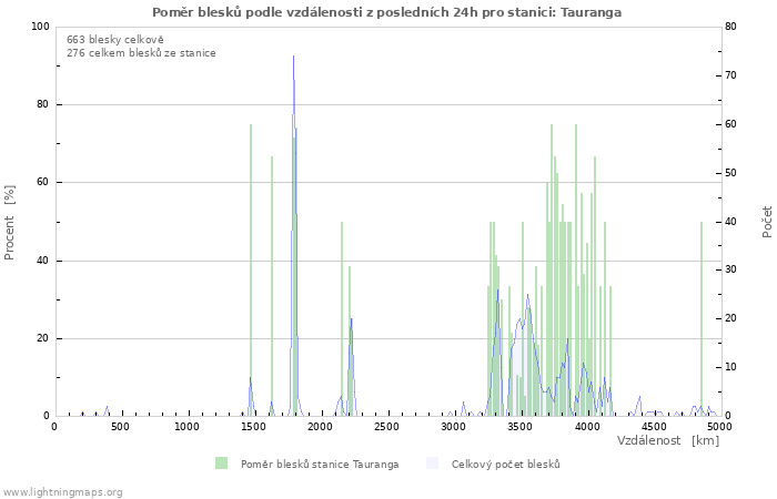 Grafy: Poměr blesků podle vzdálenosti