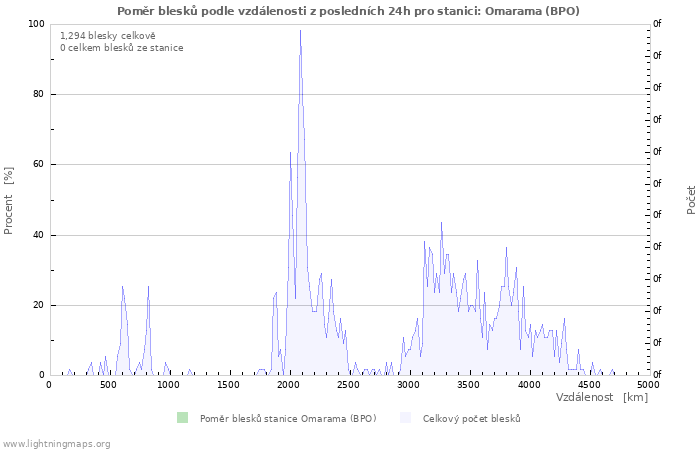 Grafy: Poměr blesků podle vzdálenosti