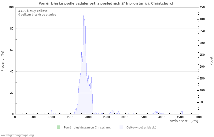 Grafy: Poměr blesků podle vzdálenosti