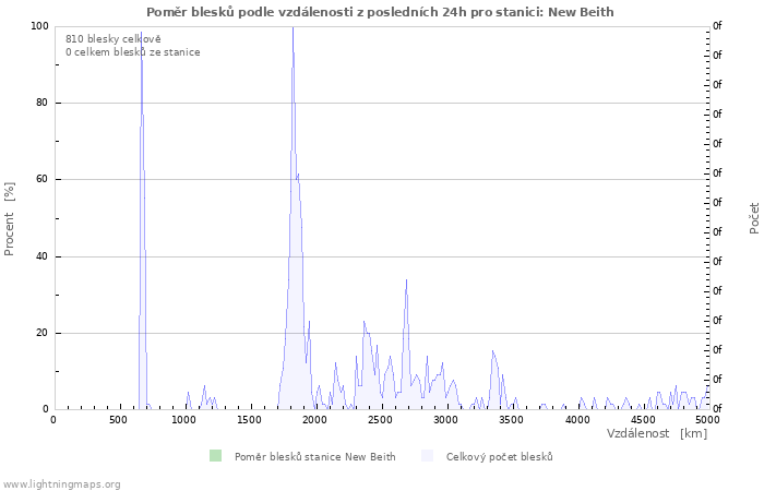 Grafy: Poměr blesků podle vzdálenosti