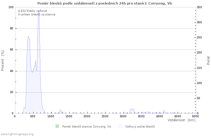 Grafy: Poměr blesků podle vzdálenosti
