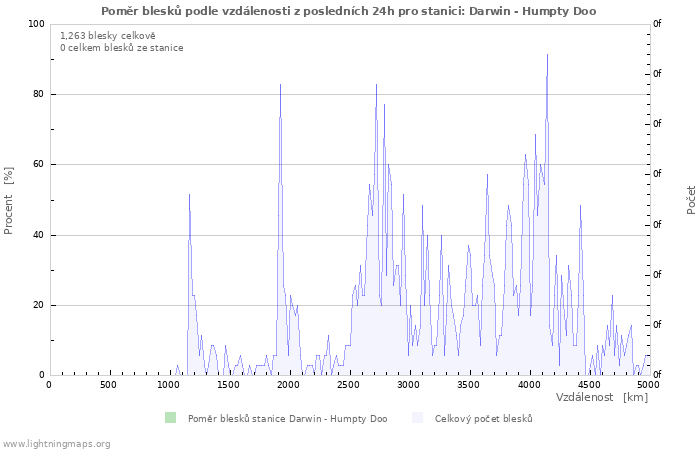 Grafy: Poměr blesků podle vzdálenosti