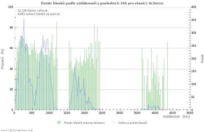 Grafy: Poměr blesků podle vzdálenosti